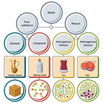 what is composition in science